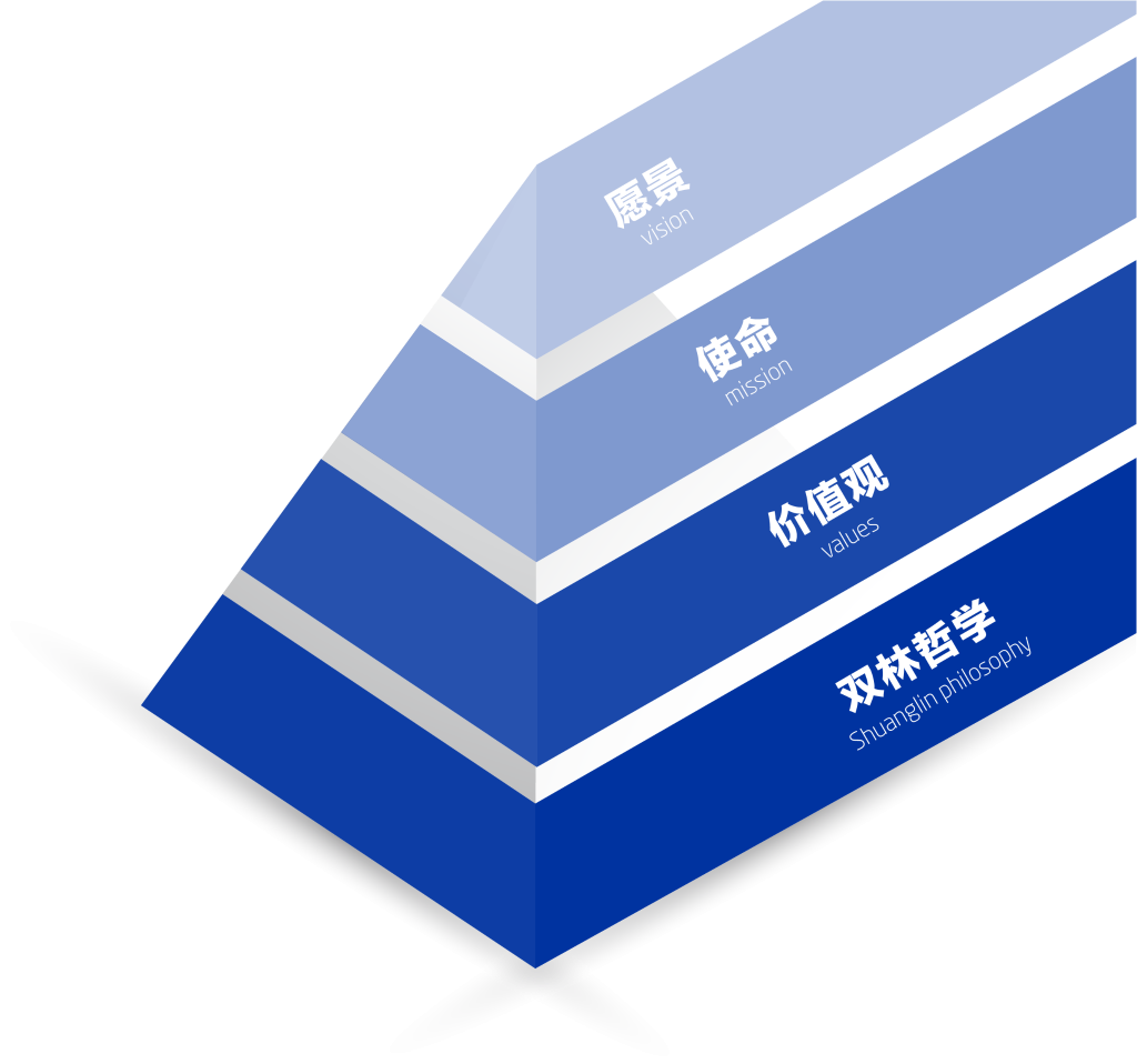 9001cc金沙以诚为本文化理念“金字塔”